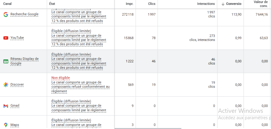 Tableau original Google Ads des performances par canal